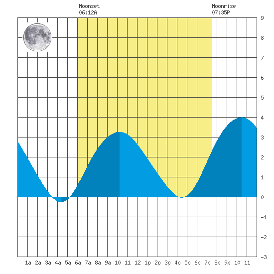 Norwich tide chart for Saturday, April 16, 2022