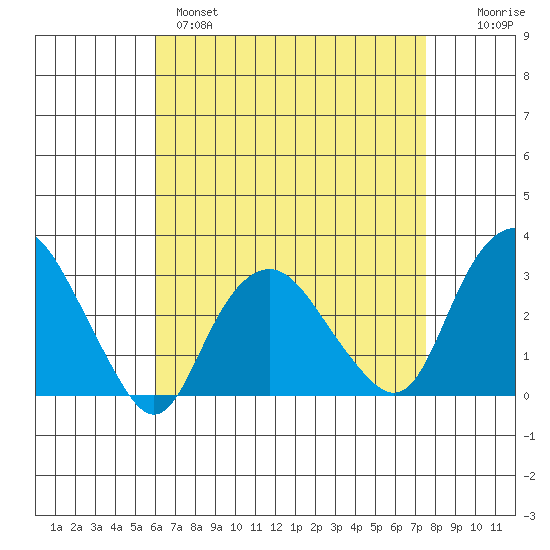 Norwich tide chart for Monday, April 18, 2022