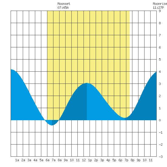 Norwich tide chart for Tuesday, April 19, 2022