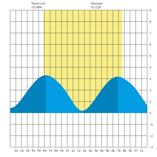 Norwich tide chart for Monday, April 25, 2022