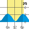 Norwich tide chart for Monday, April 25, 2022
