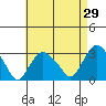 Norwich tide chart for Friday, April 29, 2022