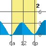 Norwich tide chart for Saturday, April 2, 2022