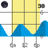 Norwich tide chart for Saturday, April 30, 2022