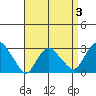 Norwich tide chart for Sunday, April 3, 2022