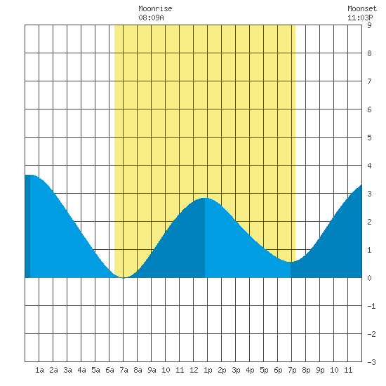 Norwich tide chart for Monday, April 4, 2022