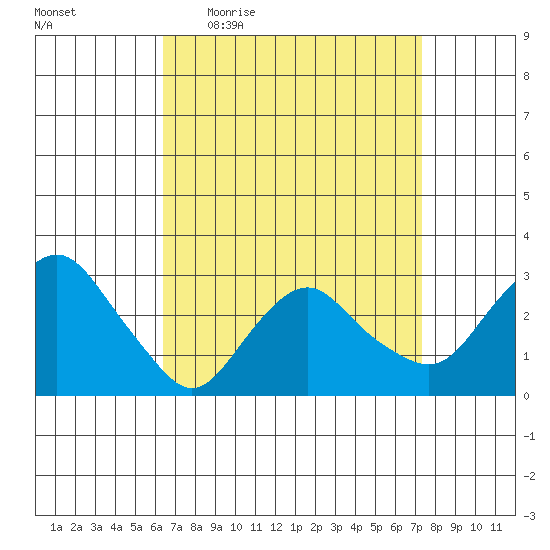 Norwich tide chart for Tuesday, April 5, 2022
