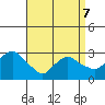 Norwich tide chart for Thursday, April 7, 2022