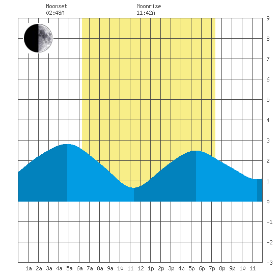 Norwich tide chart for Saturday, April 9, 2022