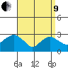 Norwich tide chart for Saturday, April 9, 2022