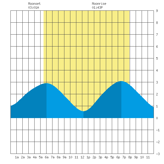 Norwich tide chart for Tuesday, May 10, 2022