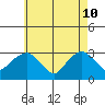 Norwich tide chart for Tuesday, May 10, 2022