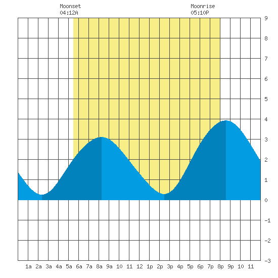 Norwich tide chart for Friday, May 13, 2022