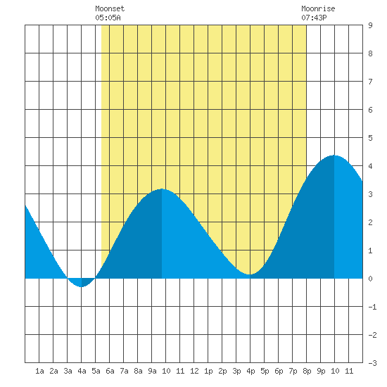 Norwich tide chart for Sunday, May 15, 2022