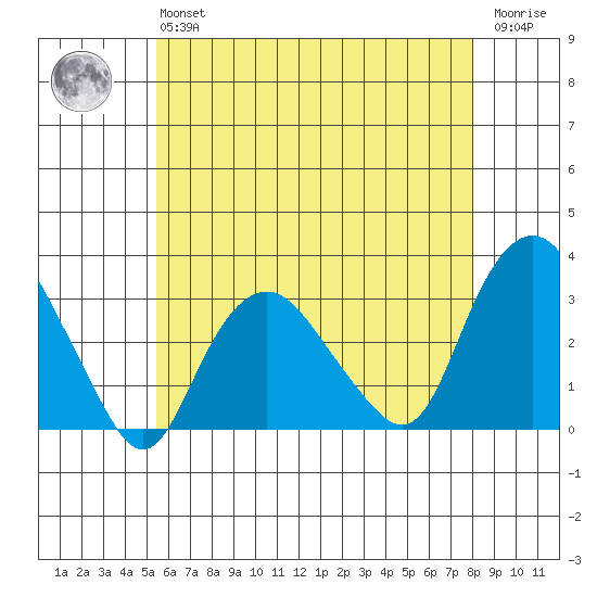Norwich tide chart for Monday, May 16, 2022