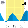 Norwich tide chart for Monday, May 16, 2022