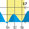 Norwich tide chart for Tuesday, May 17, 2022