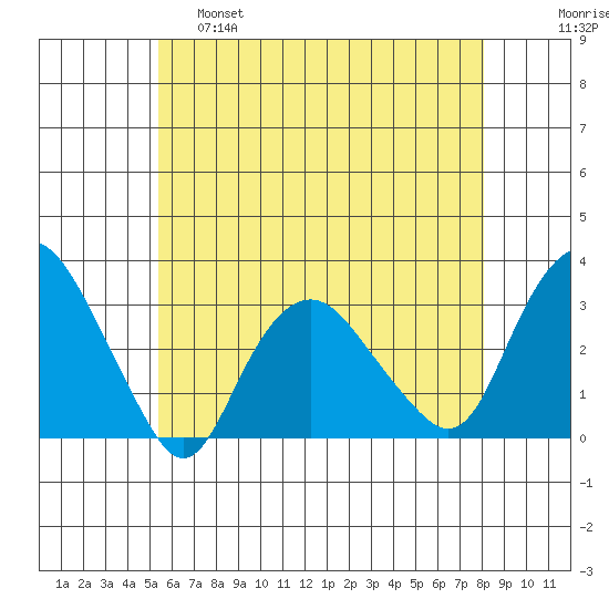 Norwich tide chart for Wednesday, May 18, 2022