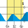 Norwich tide chart for Sunday, May 1, 2022