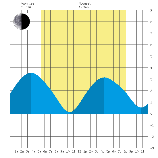Norwich tide chart for Sunday, May 22, 2022