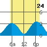Norwich tide chart for Tuesday, May 24, 2022