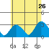 Norwich tide chart for Thursday, May 26, 2022