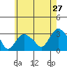 Norwich tide chart for Friday, May 27, 2022