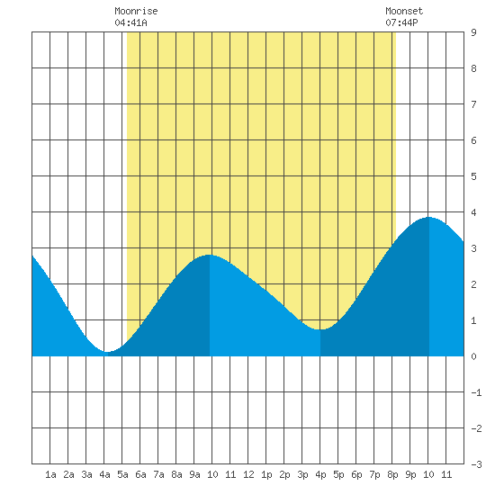 Norwich tide chart for Sunday, May 29, 2022