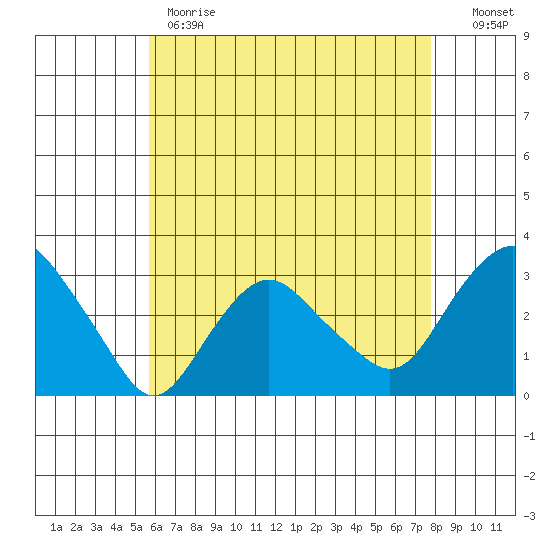 Norwich tide chart for Monday, May 2, 2022
