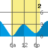 Norwich tide chart for Monday, May 2, 2022