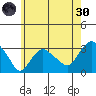 Norwich tide chart for Monday, May 30, 2022