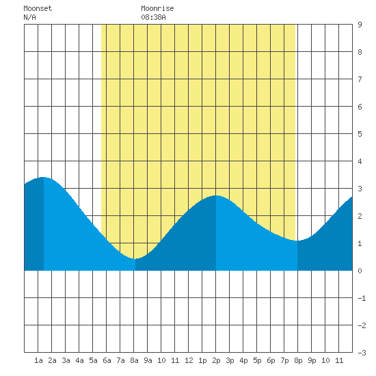 Norwich tide chart for Thursday, May 5, 2022