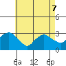 Norwich tide chart for Saturday, May 7, 2022