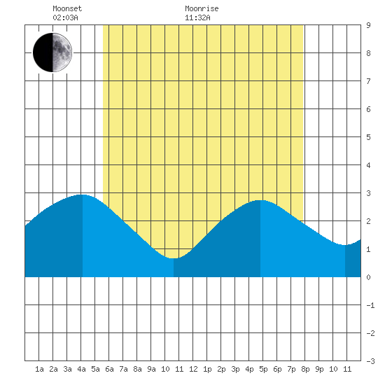 Norwich tide chart for Sunday, May 8, 2022