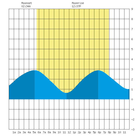 Norwich tide chart for Monday, May 9, 2022