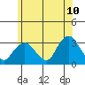 Norwich tide chart for Friday, June 10, 2022