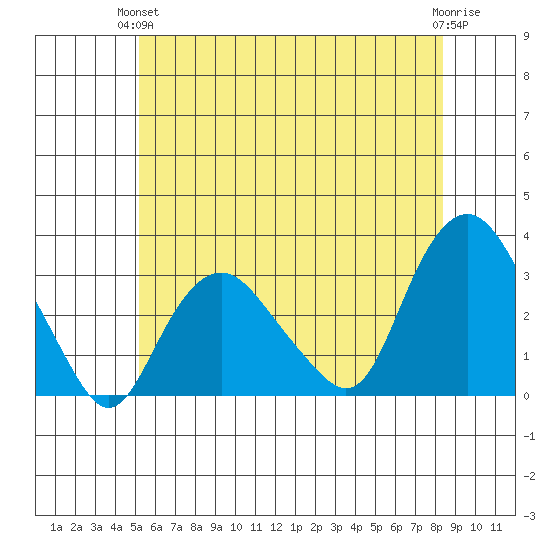 Norwich tide chart for Monday, June 13, 2022