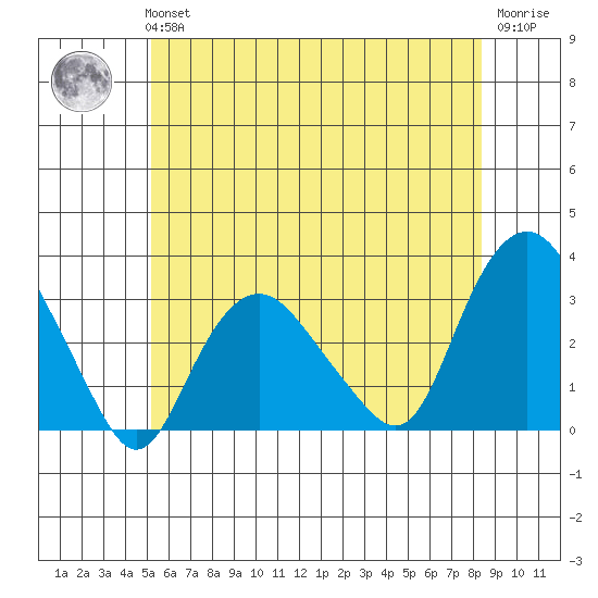 Norwich tide chart for Tuesday, June 14, 2022