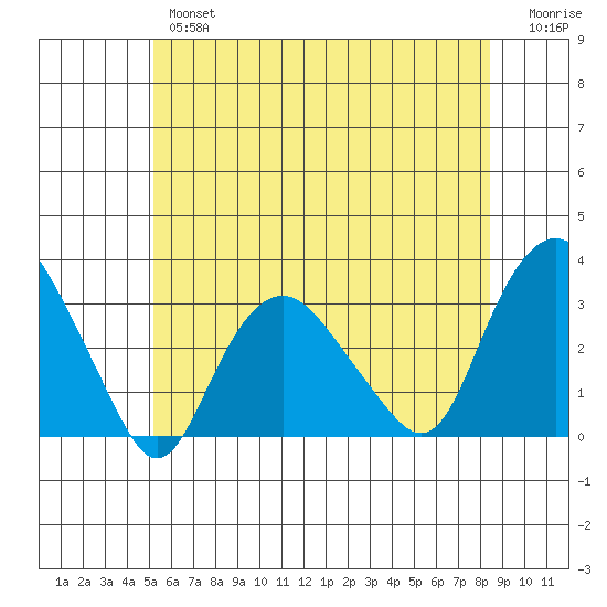 Norwich tide chart for Wednesday, June 15, 2022