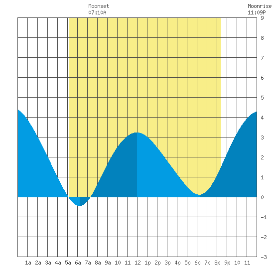 Norwich tide chart for Thursday, June 16, 2022
