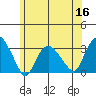 Norwich tide chart for Thursday, June 16, 2022