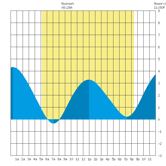 Norwich tide chart for Friday, June 17, 2022