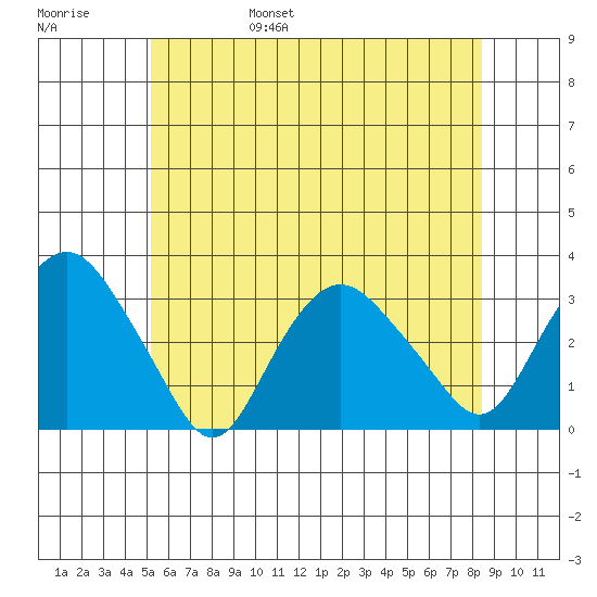 Norwich tide chart for Saturday, June 18, 2022