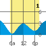 Norwich tide chart for Wednesday, June 1, 2022
