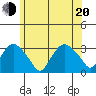 Norwich tide chart for Monday, June 20, 2022