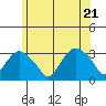 Norwich tide chart for Tuesday, June 21, 2022