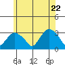 Norwich tide chart for Wednesday, June 22, 2022
