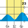 Norwich tide chart for Thursday, June 23, 2022