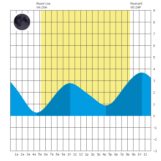 Norwich tide chart for Tuesday, June 28, 2022