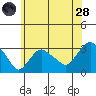 Norwich tide chart for Tuesday, June 28, 2022